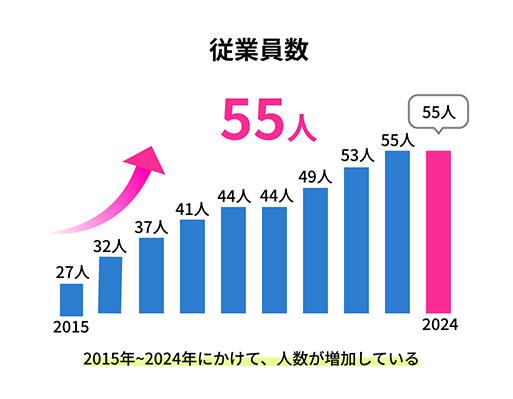 従業員数