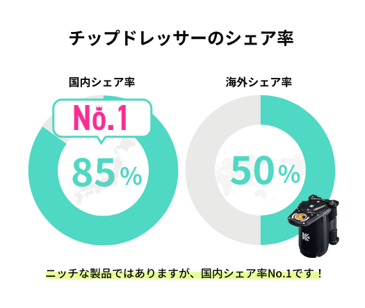 チップドレッサーのシェア率