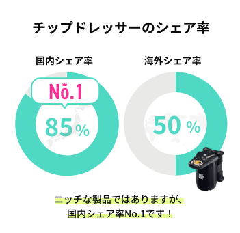 チップドレッサーのシェア率