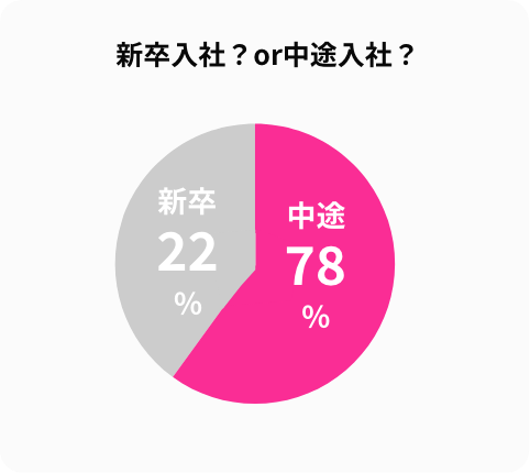 新卒入社？or中途入社？