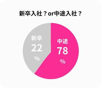 新卒入社？or中途入社？