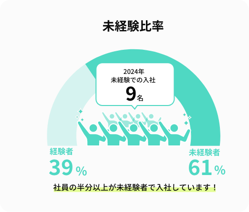 未経験比率