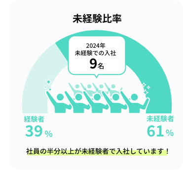 未経験比率
