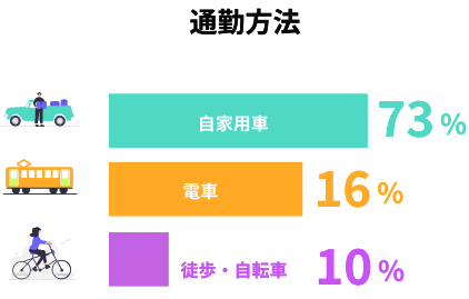通勤方法
