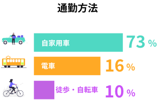 通勤方法