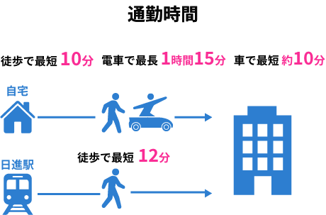 通勤時間