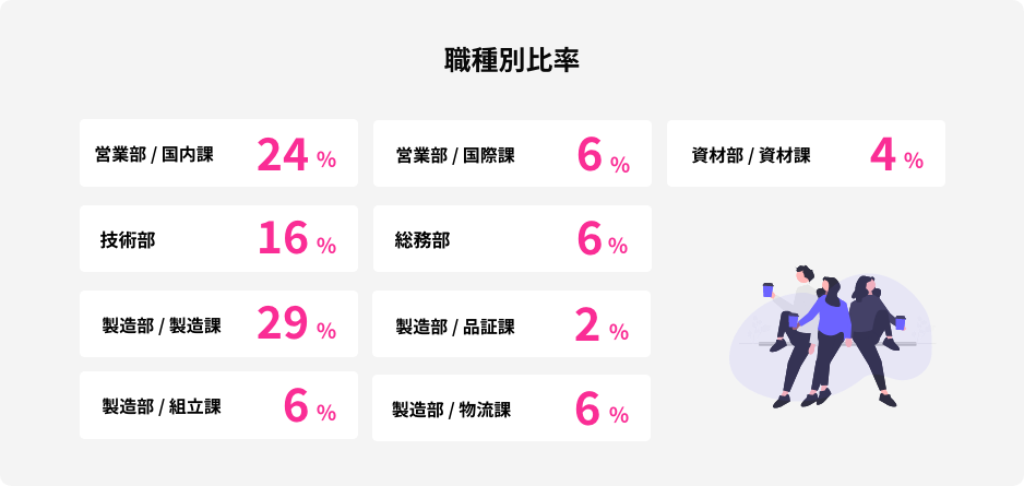職種別比率