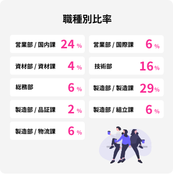 職種別比率