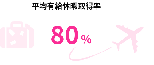 平均有給休暇取得率