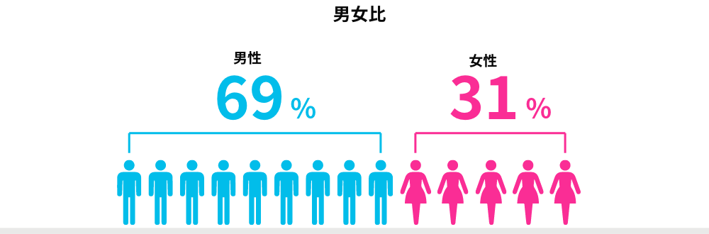 男女比