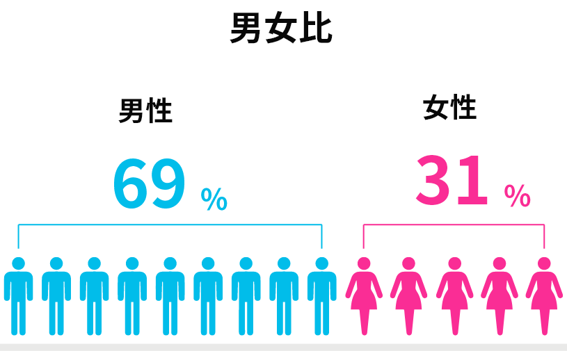 男女比