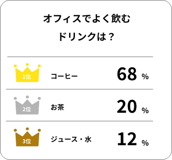 オフィスでよく飲むドリンクは？