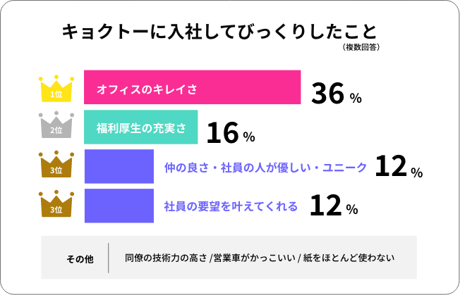 キョクトーに入社してびっくりしたこと