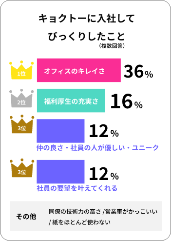 キョクトーに入社してびっくりしたこと
